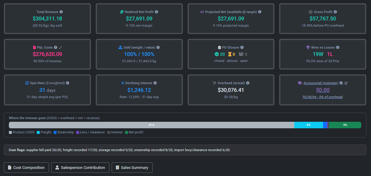 PO Profit & Loss report — realized net profit per load, gross margin, overhead and PO closure